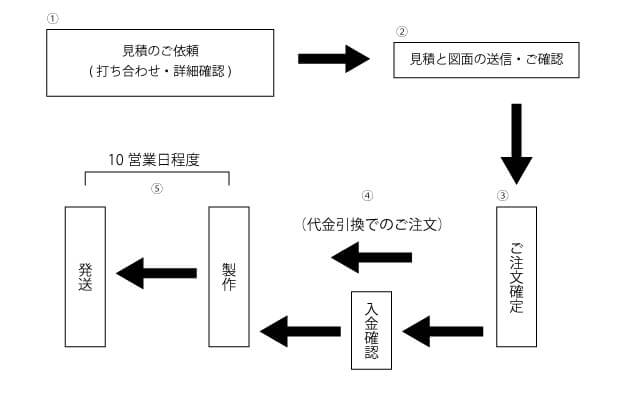 納期とオーダーの流れ